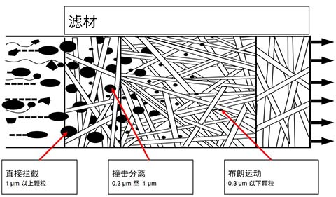 SR壓縮空氣精密過濾器過濾原理