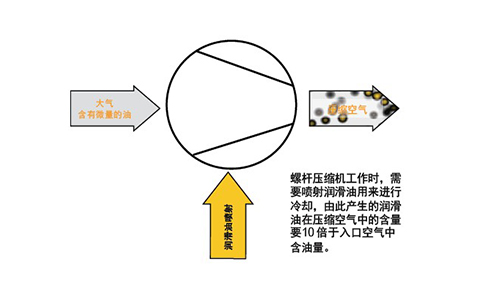 為什么要使用除油過(guò)濾器