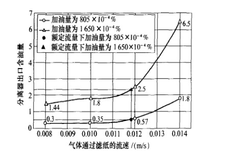 流量對(duì)除油過(guò)濾器影響