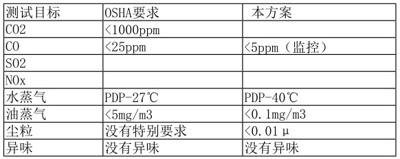 呼吸系統(tǒng)技術(shù)指標(biāo)