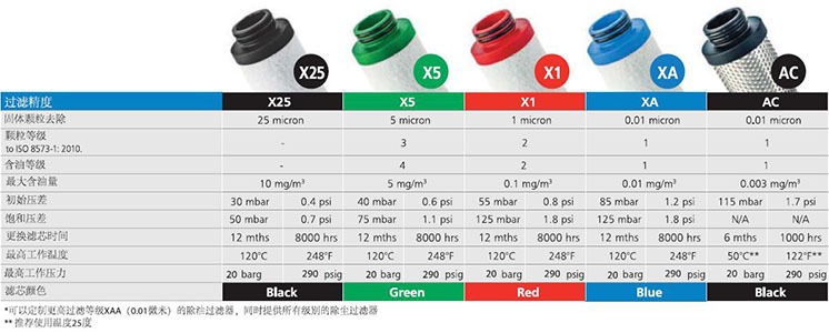 WALKER壓縮空氣濾芯的不同過濾等級(jí)