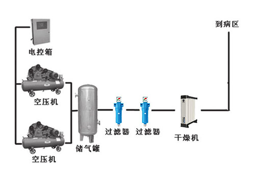 醫(yī)用壓縮空氣系統(tǒng)圖