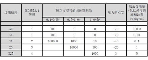 壓縮空氣除油過濾器規(guī)定