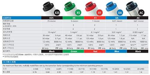 英國沃克壓縮空氣精密過濾器的五種過濾等級(jí)
