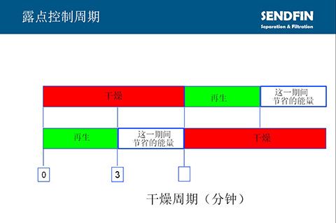 帶露點(diǎn)控制的英國(guó)進(jìn)口SR吸附式干燥機(jī)的干燥周期