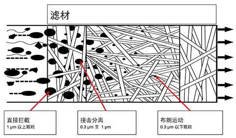 英國(guó)Walker濾芯的過濾過程