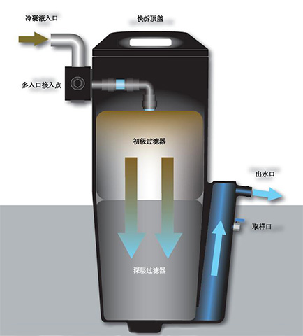 無(wú)需預(yù)浸泡的環(huán)保型NSS系列空壓系統(tǒng)油水分離器工作原理圖