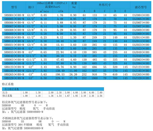 SRB系列氧氣過濾器型號(hào)多樣