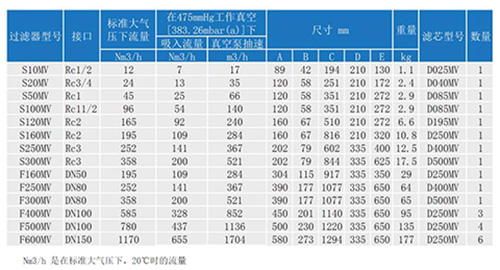 包括SR負(fù)壓醫(yī)用細(xì)菌過濾器S160MV在內(nèi)的所有過濾器參數(shù)表