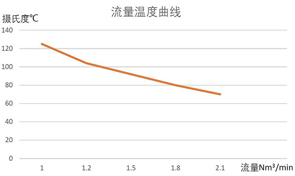 SR壓縮空氣加熱器參考流量溫度曲線圖