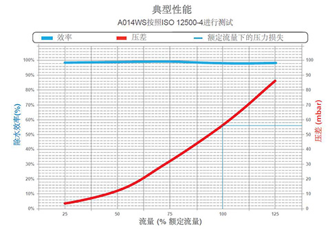 SRA氣水分離器 A014WS按照ISO 12500-4進(jìn)行測(cè)試