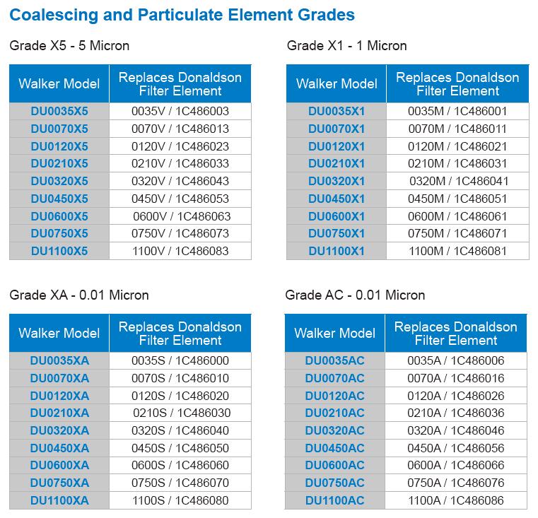 WALKER生產(chǎn)唐納森Donaldson濾芯的替代品濾芯型號(hào)對(duì)應(yīng)表
