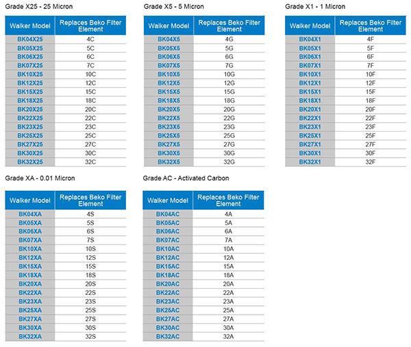 包含WALKER的0.01微米濾芯BK10XA的Clearpoint系列型號(hào)對(duì)應(yīng)表