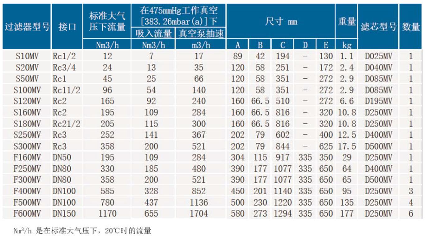 SR負(fù)壓除菌過(guò)濾器參數(shù)表